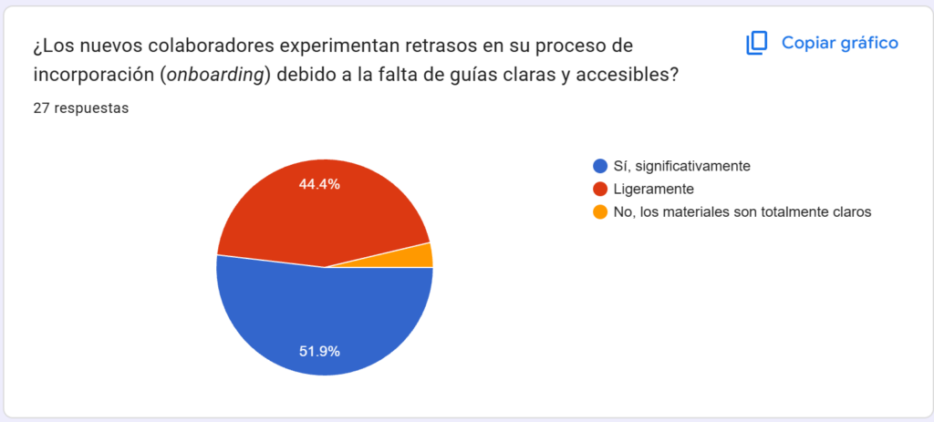 Gráfico sobre si los nuevos colaboradores experimentan retrasos en su proceso de incorporación (onboarding) debido a la falta de guías claras y accesibles